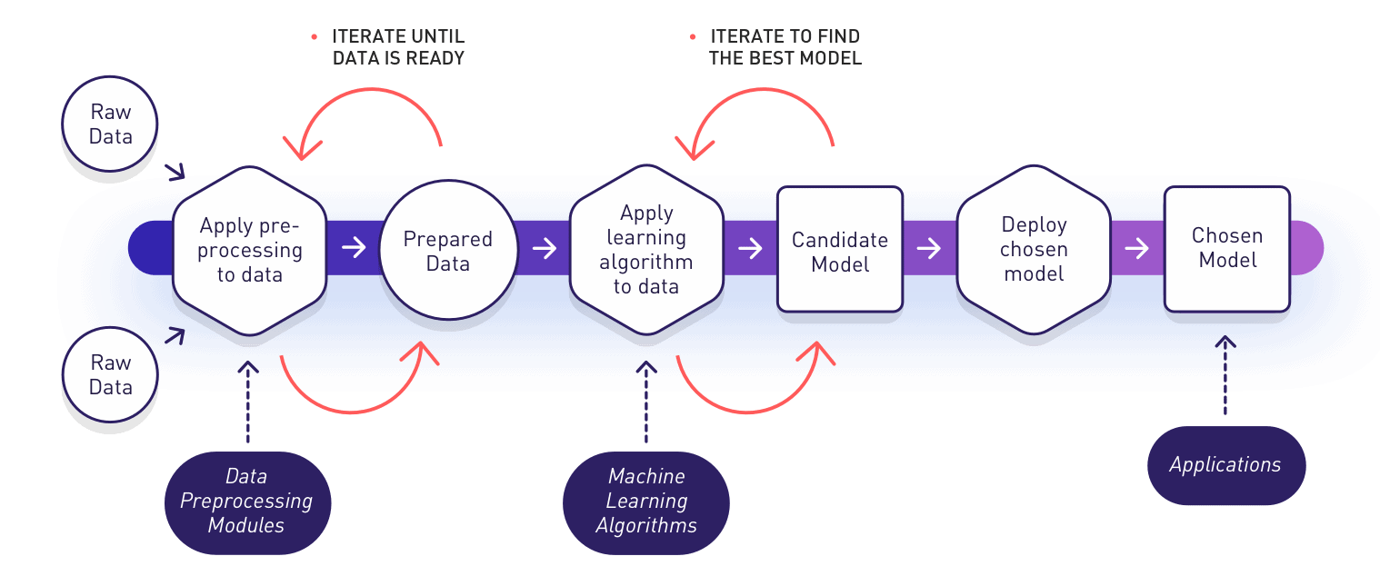 Machine Learning Tutorial applying ML to Fifa